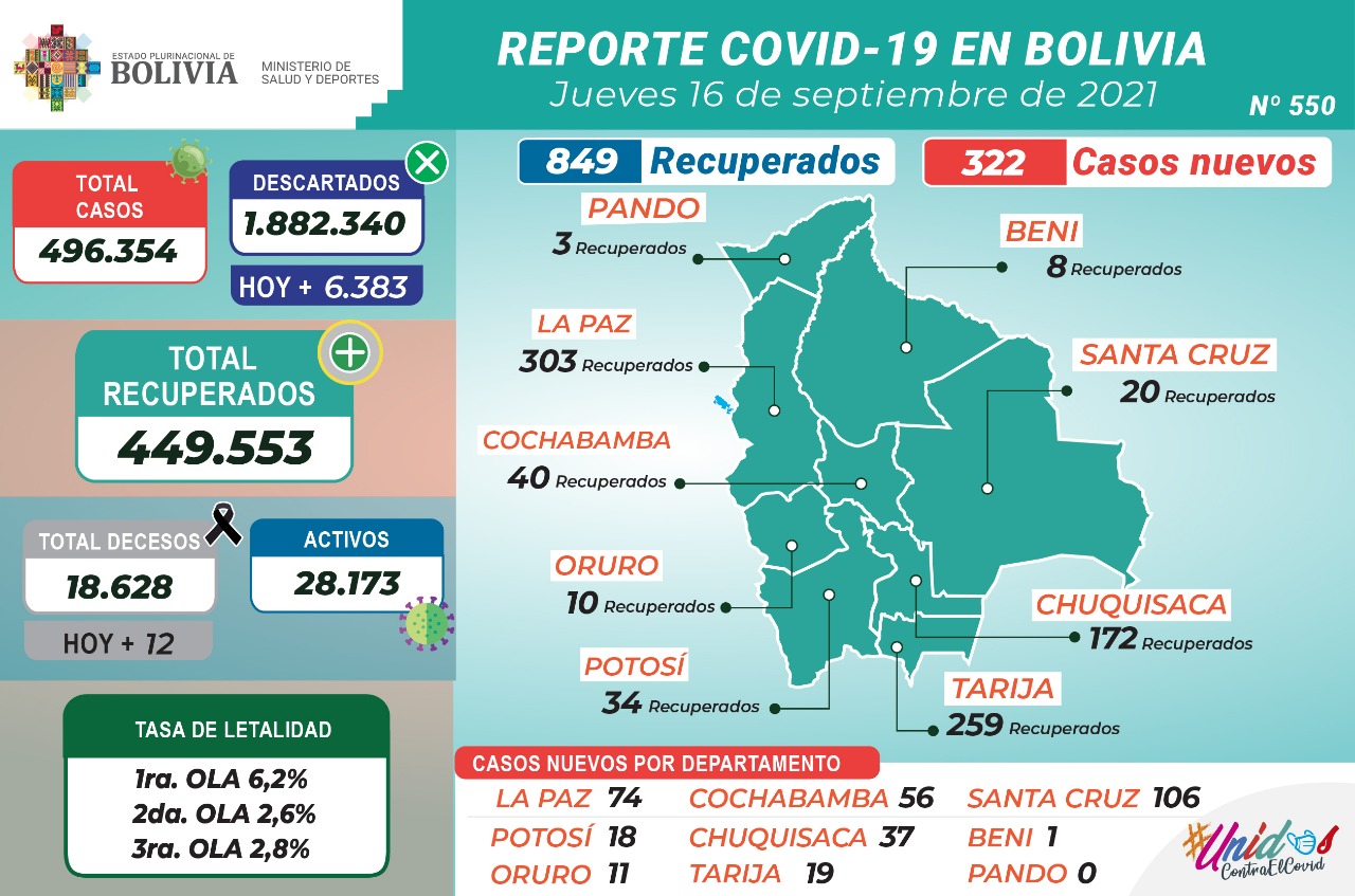 Bolivia reporta este jueves 322 nuevos casos de COVID-19 y 849 recuperados